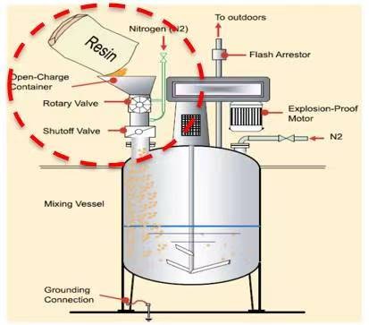 反應釜隔離無塵加料的優化應用